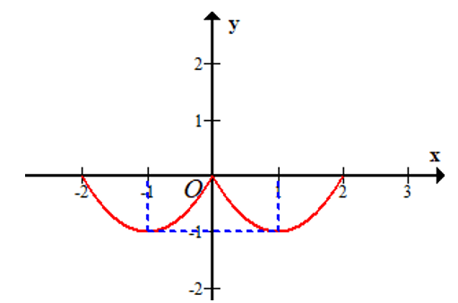 Cho hàm số y=f(x) có đồ thị là đường cong trong hình vẽ dưới đây   (ảnh 2)