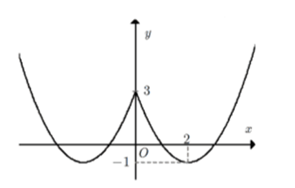 Cho hàm số f(x)=ax^2 ++bx+c có đồ thị như hình vẽ bên. Tìm tất cả các giá trị của m để phương trình (ảnh 2)