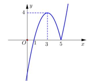 Cho hàm số f(x)=x^2 -6x+5 có đồ thị như hình vẽ.   (ảnh 2)