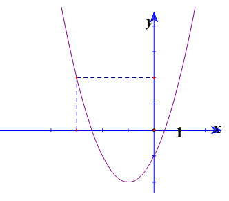 Cho hàm số y=f(x) có đồ thị như hình dưới. Tìm m để phương trình f(|x|+m)=2 có 3 nghiệm phân biệt. (ảnh 1)