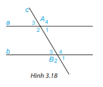 Cho hình vẽ. Biết a song song b và góc A4= 110 độ. Tính góc B4. (ảnh 1)