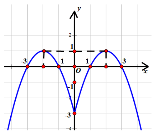 Cho hàm số y=f(x) có đồ thị (C) (như hình vẽ). Hỏi có bao nhiêu giá trị nguyên của m để phương trình  (ảnh 2)