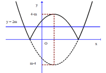 Cho hàm số bậc hai y=f(x)=ax^2 +bx+c (a khác 0)  có đồ thị như hình vẽ dưới.   (ảnh 2)