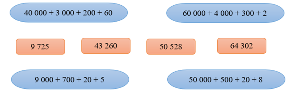 Nối mỗi tổng với số thích hợp 40 000 + 3 00 + 200 + 60 (ảnh 1)