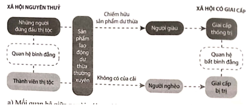 Quan sát sơ đồ sau và cho biết:   a) Mối quan hệ giữa người với người trong xã hội (ảnh 1)