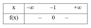 Cho hàm số y = f(x) có đồ thị như hình bên.  Bảng xét dấu của tam thức bậc hai tương ứng là (ảnh 6)