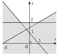 Miền nghiệm của hệ bất phương trình x+y-1>0, y lớn hơn bằng 2 và -x+2y > 3 là phần không tô đậm (ảnh 2)