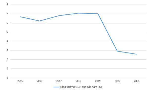 Tăng trưởng GDP qua các năm của Việt Nam từ 2015 đến 2021 thể hiện trong biểu đồ sau (ảnh 1)
