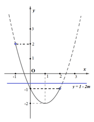 Cho đồ thị hàm số y=x^2 -2x-1(P) (hình vẽ bên).  (ảnh 2)