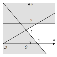Miền nghiệm của hệ bất phương trình x+y-1>0, y lớn hơn bằng 2 và -x+2y > 3 là phần không tô đậm (ảnh 3)