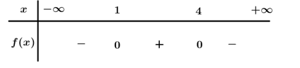 Tập nghiệm của bất phương trình -x^2+5x-4 < 0 là (ảnh 1)