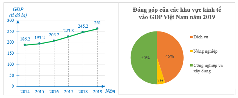 Cho hai biểu đồ sau:  Năm 2019 khu vực Dịch vụ đóng góp vào GDP Việt Nam là bao nhiêu (ảnh 1)