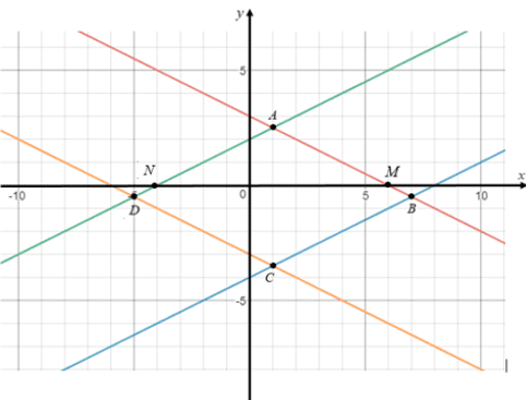 Gọi (H)  là tập hợp các điểm M(x,y) thỏa mãn hệ thức căn x^2 -2x+1 +căn 4y^4 +4y+1=6 ,  (ảnh 1)