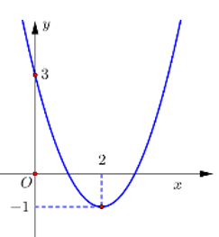 Cho hàm số y=f(x) ax^2 +bx+c có đồ thị nhu hình vẽ. Gọi S là tập hợp tất cả các giá trị nguyên của tham số m  (ảnh 1)