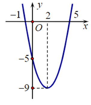 Cho hàm số bậc hai f(x) có đồ thị như hình bên.  Tập nghiệm của bất phương trình f(x) lớn hơn bằng 0 là (ảnh 1)