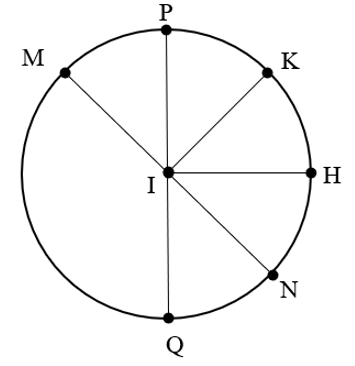 Vẽ đường tròn tâm I. + Vẽ các đường kính MN, PQ + Vẽ các đường kính IK, IH (ảnh 1)