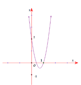 Cho hàm số f(x) =ax^2 +bx +c có đồ thị như hình vẽ.  Số nghiệm thực của phương trình  (ảnh 1)