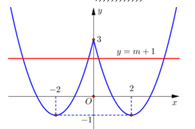 Cho hàm số y=f(x) ax^2 +bx+c có đồ thị nhu hình vẽ. Gọi S là tập hợp tất cả các giá trị nguyên của tham số m  (ảnh 2)