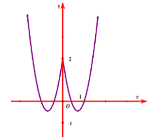 Cho hàm số f(x) =ax^2 +bx +c có đồ thị như hình vẽ.  Số nghiệm thực của phương trình  (ảnh 2)