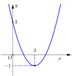 Cho hàm số y=ax^2 + bx+c có đồ thị nhu hình vẽ.   Gọi S là tập hợp tất cả các giá trị của tham số m để phương trình |F(|x| có  nghiệm phân biệt. Số phần tử của  là (ảnh 1)