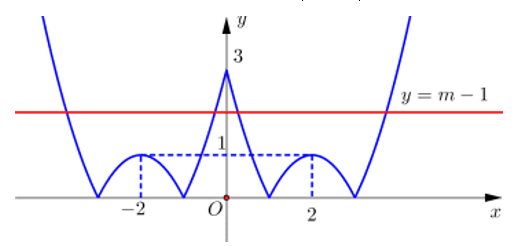 Cho hàm số y=ax^2 + bx+c có đồ thị nhu hình vẽ.   Gọi S là tập hợp tất cả các giá trị của tham số m để phương trình |F(|x| có  nghiệm phân biệt. Số phần tử của  là (ảnh 2)