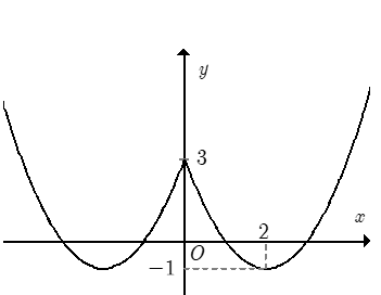 Cho hàm số y=f(x)= à +bx +c có đồ thị sau   Có bao nhiêu giá trị nguyên của m để ax2 +b|x|+c=m+1 có bốn nghiệm phân biệt. (ảnh 2)