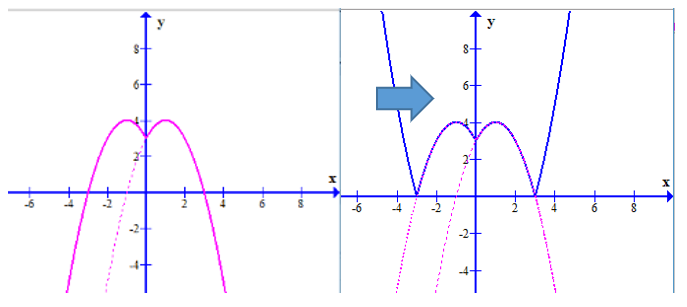 Cho phương trình |-x^2 +2|x|+3|-2m+1=0 . Giá trị  để phương trình có bốn nghiệm (ảnh 2)
