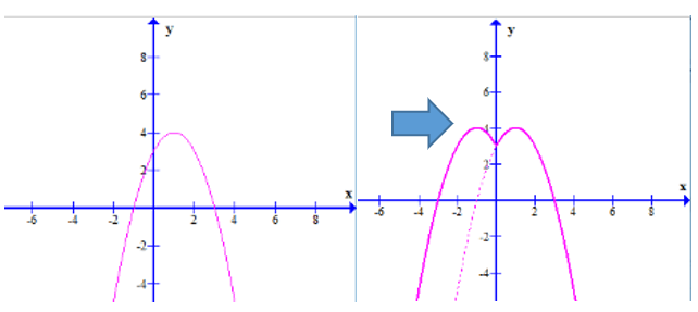 Cho phương trình |-x^2 +2|x|+3|-2m+1=0 . Giá trị  để phương trình có bốn nghiệm (ảnh 1)