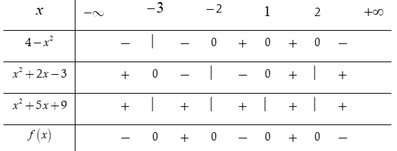 Biểu thức (4-x^2)( x^2+2x-3)(x^2+5x+9) âm khi (ảnh 1)