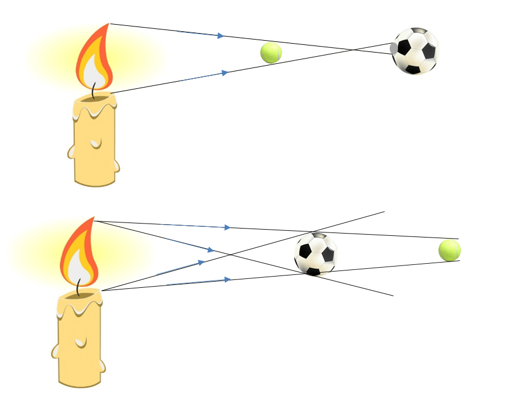 b) Sử dụng một ngọn nến thay thế Mặt Trời, các quả bóng thay thế Trái Đất và Mặt Trăng (ảnh 1)