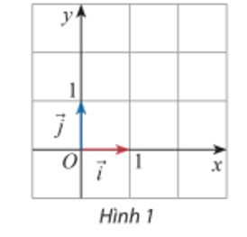 Hãy nêu nhận xét về độ lớn, phương và chiều của vecto i trên trục Ox và vecto j trên trục Oy (Hình 1). (ảnh 1)
