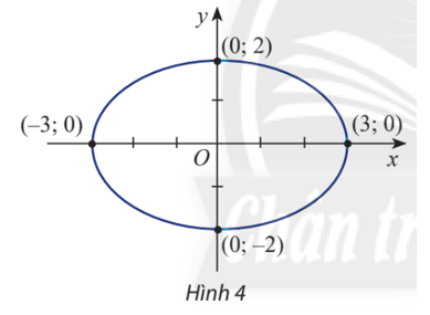 Viết phương trình chính tắc của elip trong Hình 4. (ảnh 1)