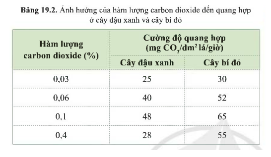 Từ thông tin ở bảng 19.2 (SGK) cho thấy ảnh hưởng của hàm lượng carbon dioxide (ảnh 1)