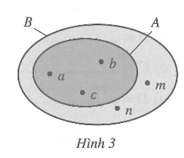 a) Tập hợp A, B minh hoạ bởi Hình 3 được viết bằng cách liệt kê các phần tử của tập hợp là (ảnh 1)