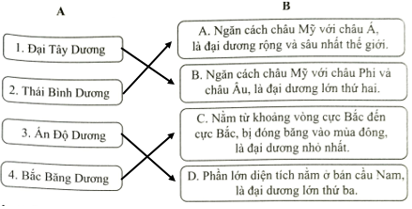 Nối ô ở cột A với ô ở cột B sao cho đúng với đặc điểm của các đại dương.   (ảnh 1)