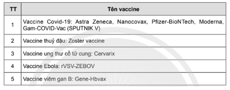 Hãy kể tên các loại vaccine virus được sản xuất nhờ công nghệ tái tổ hợp. (ảnh 1)