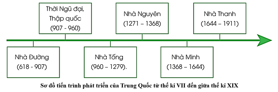 Dựa vào đoạn tư liệu 6.2 dưới đây:   Hãy vẽ trục thời gian thể hiện tiến trình phát triển của Trung Quốc  (ảnh 2)