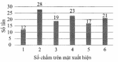 Biểu đồ dưới đây cho dữ liệu về số chấm trên mặt xuất hiện sau khi gieo 120 lần con xúc xắc (ảnh 1)