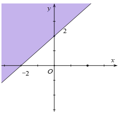 Miền nghiệm của bất phương trình x+y bé hơn bằng 2 là phần tô đậm trong hình vẽ (ảnh 3)