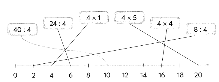 a) Nối mỗi phép tính với một vạch trên tia số chỉ kết quả của phép tính đó (theo mẫu). (ảnh 2)