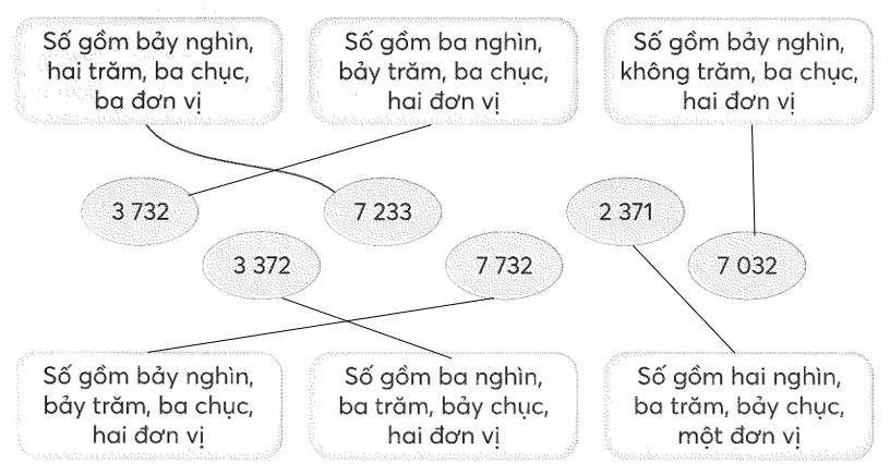 Nối (theo mẫu).  (ảnh 2)