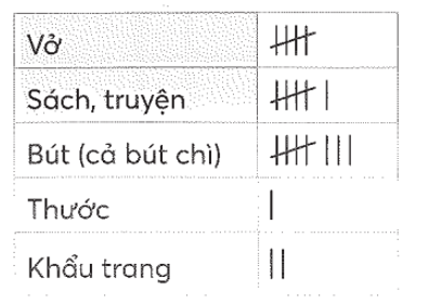 Viết tiếp vào chỗ chấm cho thích hợp.  Bạn Huy đã ghi chép số lượng đồ vật trong cặp (ảnh 1)