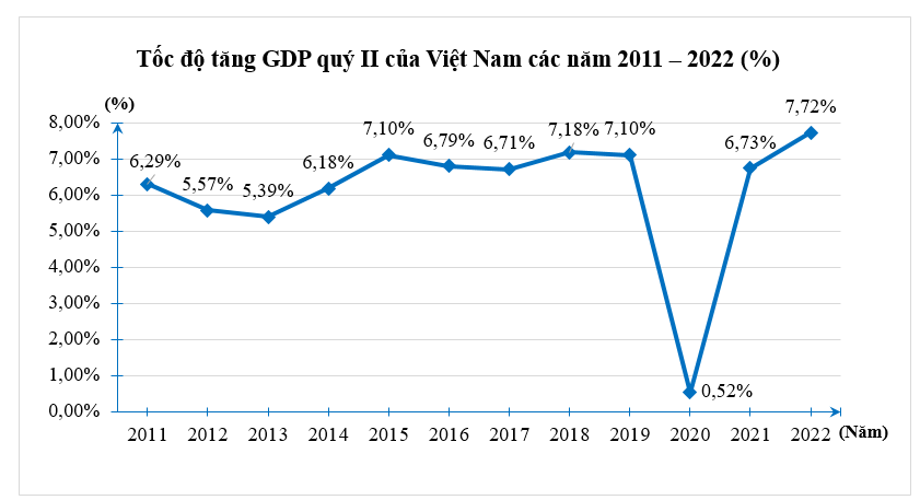 Cho biểu đồ sau:   Hỏi quý II của năm nào Việt Nam có tốc độ tăng GDP thấp nhất? A. 2011; B. 2012; C. 2020; D. 2022. (ảnh 1)