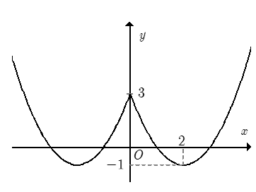 Cho hàm số  có đồ thị sau y=f(x)=ax2 +bx +c  Có bao nhiêu giá trị nguyên của m  (ảnh 2)