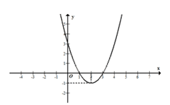 Cho hàm số y=ã^2 +bx+c( a khác 0) có đồ thị như hình vẽ bên. (ảnh 1)