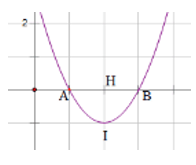 Cho Parabol (P):  y: ax^2 +bx +c có đỉnh I. Biết (P) cắt Ox tại hai điểm phân biệt A, B và tam giác ABI vuông cân. (ảnh 1)
