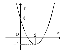 Cho hàm số  đồ f(x)= ax^2 +bx+c thị như hình. Hỏi với những giá trị nào của tham số thực  thì phương trình f(|x|)-1=m  (ảnh 1)