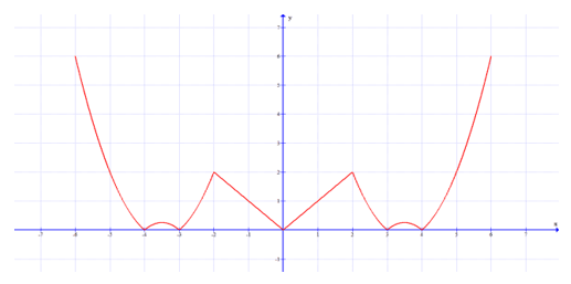 Cho hàm số f(x)= x^2 -7x+12 khi x>= 2 và x khi x<2 . Gọi S là tập hợp gồm tất cả các giá trị nguyên  (ảnh 2)
