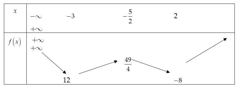 Tập các giá trị của m để phương trình|-x^2 -x+6|=4x+m có bốn nghiệm phân biệt là khoảng (a,b) Tính  P=ab (ảnh 1)