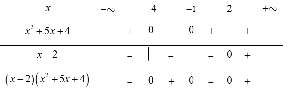 Tập nghiệm của bất phương trình x^3+ 3x^2-6x-8 lớn hơn bằng 0 là (ảnh 1)